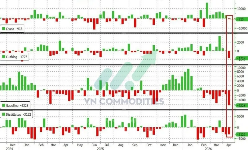 Tồn kho dầu th&ocirc; giảm mạnh vượt dự kiến